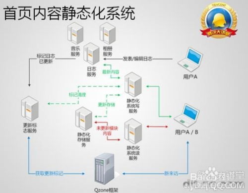 QQ空間前端架構與開發技術深度解析